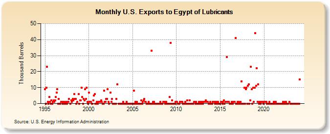 U.S. Exports to Egypt of Lubricants (Thousand Barrels)