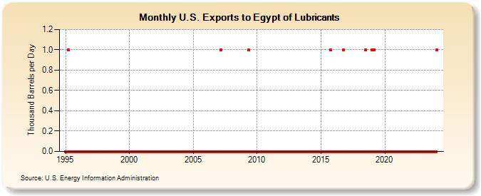U.S. Exports to Egypt of Lubricants (Thousand Barrels per Day)