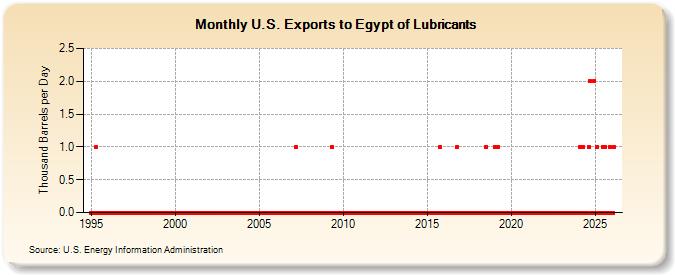 U.S. Exports to Egypt of Lubricants (Thousand Barrels per Day)