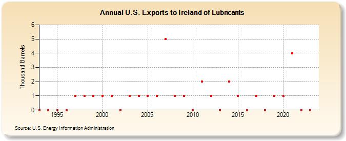 U.S. Exports to Ireland of Lubricants (Thousand Barrels)