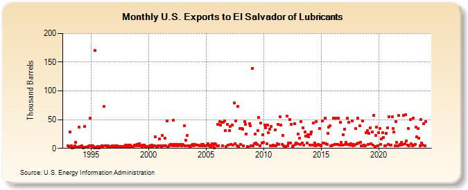 U.S. Exports to El Salvador of Lubricants (Thousand Barrels)