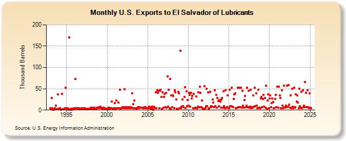 U.S. Exports to El Salvador of Lubricants (Thousand Barrels)