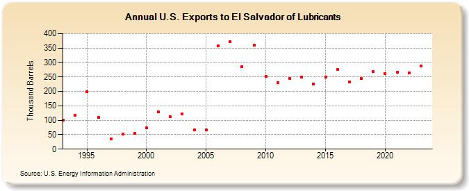 U.S. Exports to El Salvador of Lubricants (Thousand Barrels)