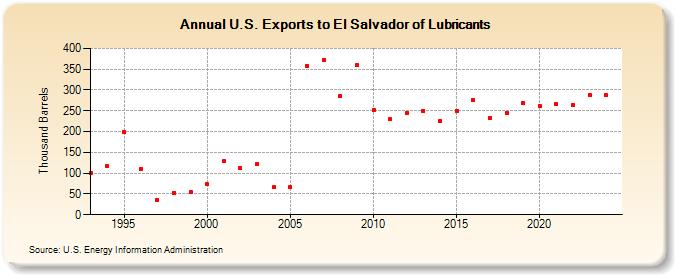 U.S. Exports to El Salvador of Lubricants (Thousand Barrels)