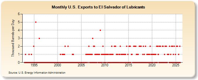 U.S. Exports to El Salvador of Lubricants (Thousand Barrels per Day)