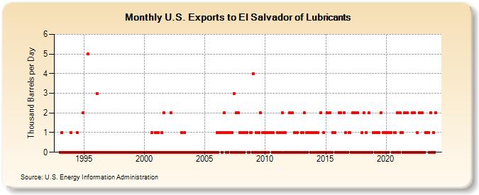 U.S. Exports to El Salvador of Lubricants (Thousand Barrels per Day)