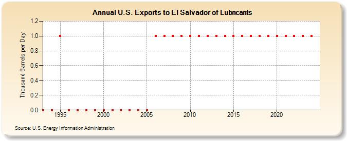 U.S. Exports to El Salvador of Lubricants (Thousand Barrels per Day)