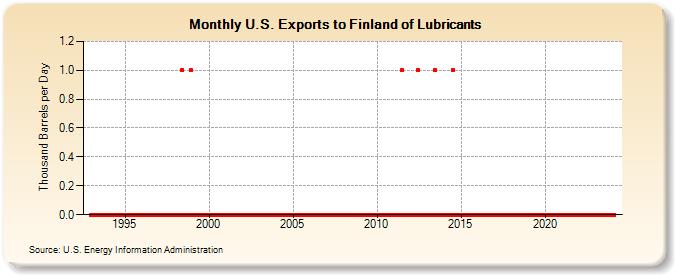 U.S. Exports to Finland of Lubricants (Thousand Barrels per Day)