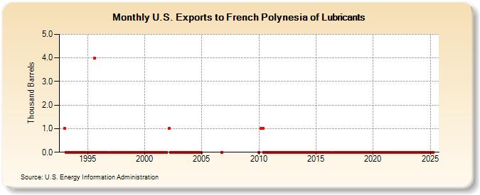 U.S. Exports to French Polynesia of Lubricants (Thousand Barrels)