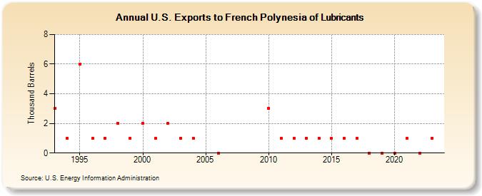 U.S. Exports to French Polynesia of Lubricants (Thousand Barrels)