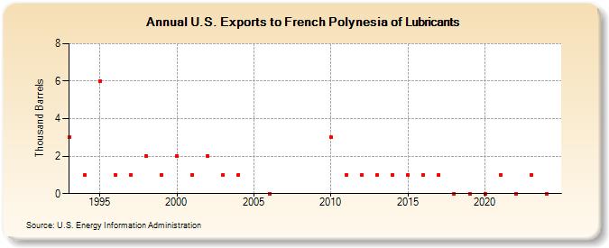 U.S. Exports to French Polynesia of Lubricants (Thousand Barrels)