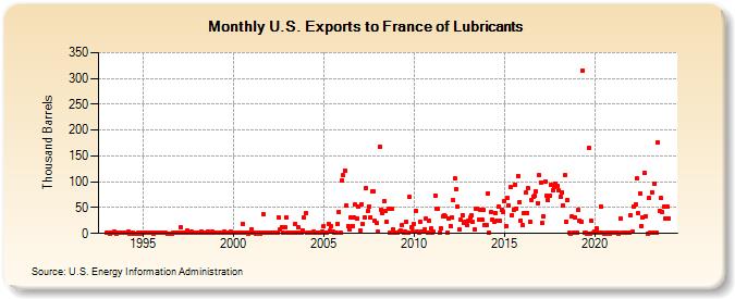 U.S. Exports to France of Lubricants (Thousand Barrels)