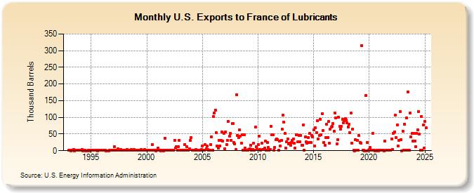 U.S. Exports to France of Lubricants (Thousand Barrels)