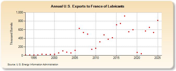 U.S. Exports to France of Lubricants (Thousand Barrels)
