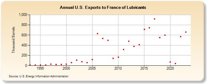 U.S. Exports to France of Lubricants (Thousand Barrels)