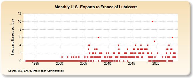 U.S. Exports to France of Lubricants (Thousand Barrels per Day)