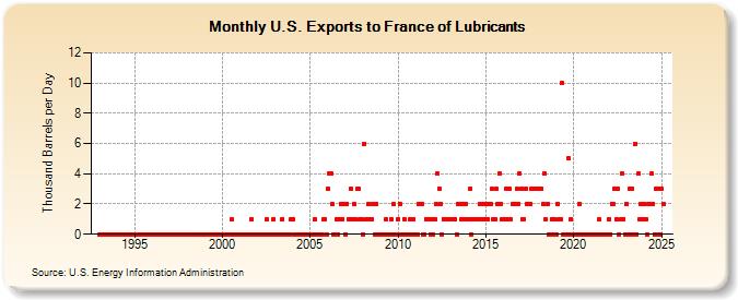 U.S. Exports to France of Lubricants (Thousand Barrels per Day)