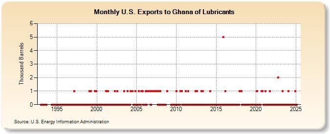 U.S. Exports to Ghana of Lubricants (Thousand Barrels)