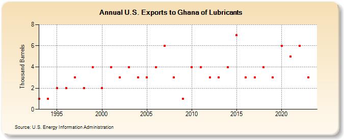 U.S. Exports to Ghana of Lubricants (Thousand Barrels)