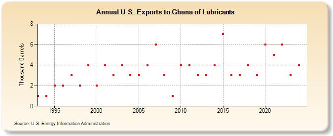 U.S. Exports to Ghana of Lubricants (Thousand Barrels)