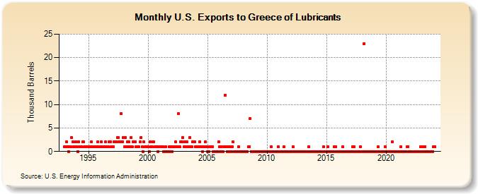 U.S. Exports to Greece of Lubricants (Thousand Barrels)