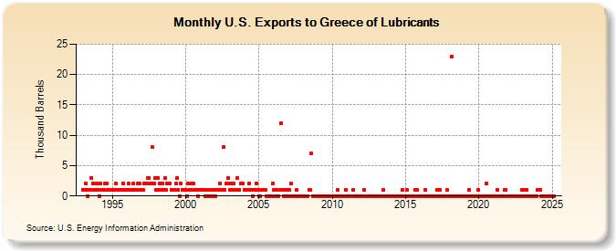 U.S. Exports to Greece of Lubricants (Thousand Barrels)