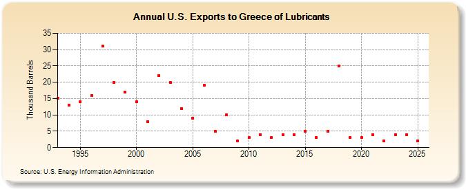 U.S. Exports to Greece of Lubricants (Thousand Barrels)