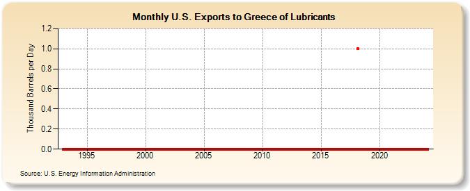 U.S. Exports to Greece of Lubricants (Thousand Barrels per Day)
