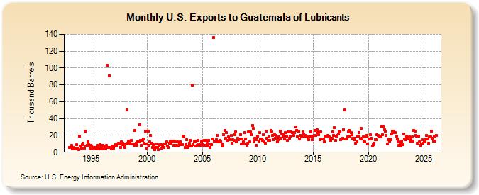 U.S. Exports to Guatemala of Lubricants (Thousand Barrels)