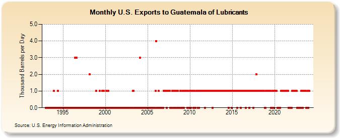 U.S. Exports to Guatemala of Lubricants (Thousand Barrels per Day)