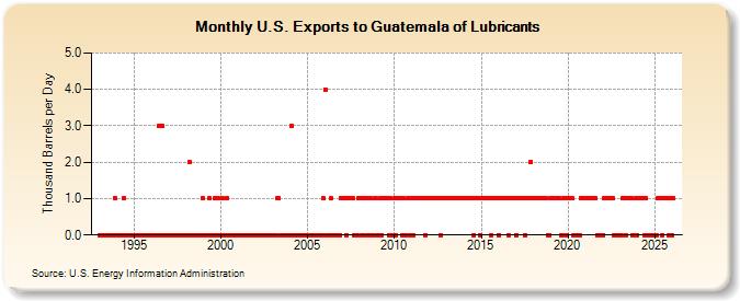 U.S. Exports to Guatemala of Lubricants (Thousand Barrels per Day)