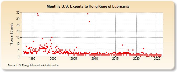U.S. Exports to Hong Kong of Lubricants (Thousand Barrels)