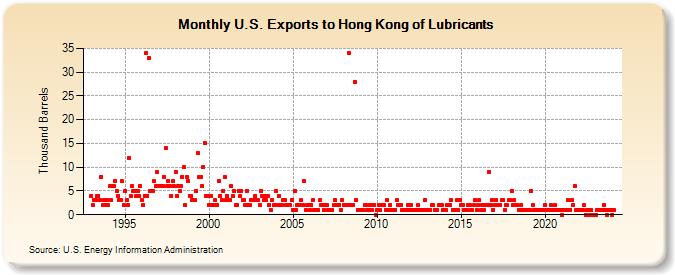 U.S. Exports to Hong Kong of Lubricants (Thousand Barrels)
