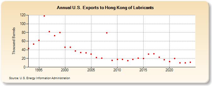 U.S. Exports to Hong Kong of Lubricants (Thousand Barrels)