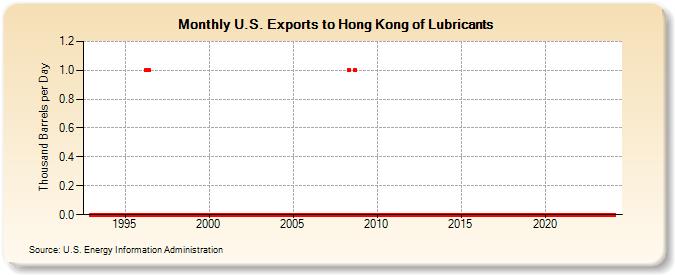 U.S. Exports to Hong Kong of Lubricants (Thousand Barrels per Day)