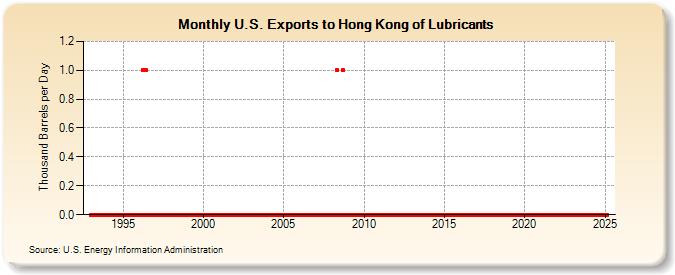 U.S. Exports to Hong Kong of Lubricants (Thousand Barrels per Day)