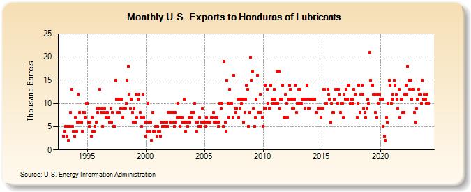 U.S. Exports to Honduras of Lubricants (Thousand Barrels)