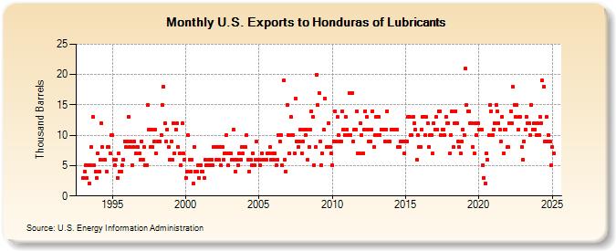 U.S. Exports to Honduras of Lubricants (Thousand Barrels)