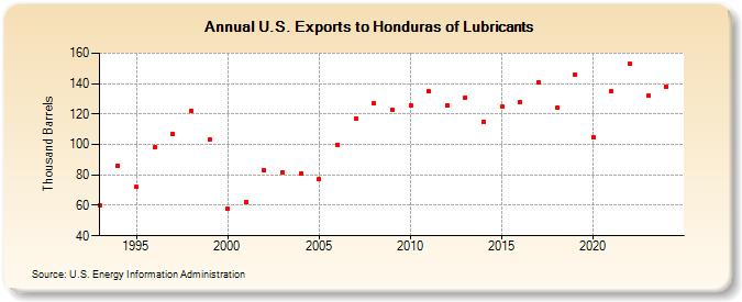 U.S. Exports to Honduras of Lubricants (Thousand Barrels)