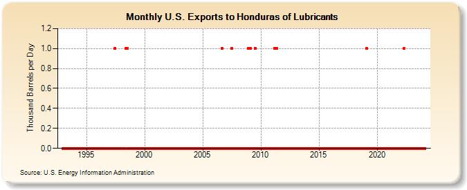 U.S. Exports to Honduras of Lubricants (Thousand Barrels per Day)