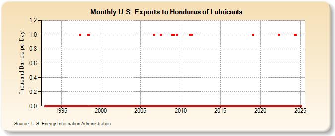 U.S. Exports to Honduras of Lubricants (Thousand Barrels per Day)