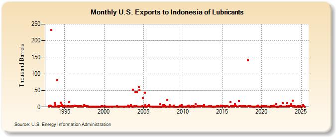 U.S. Exports to Indonesia of Lubricants (Thousand Barrels)