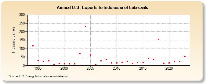 U.S. Exports to Indonesia of Lubricants (Thousand Barrels)