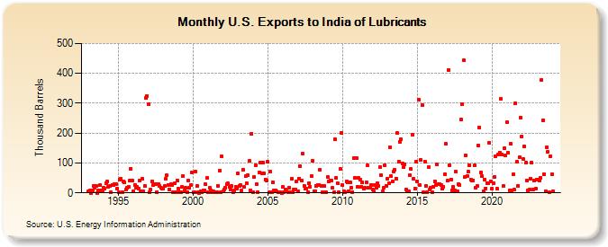 U.S. Exports to India of Lubricants (Thousand Barrels)