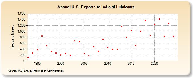 U.S. Exports to India of Lubricants (Thousand Barrels)