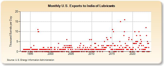 U.S. Exports to India of Lubricants (Thousand Barrels per Day)