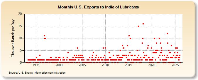 U.S. Exports to India of Lubricants (Thousand Barrels per Day)