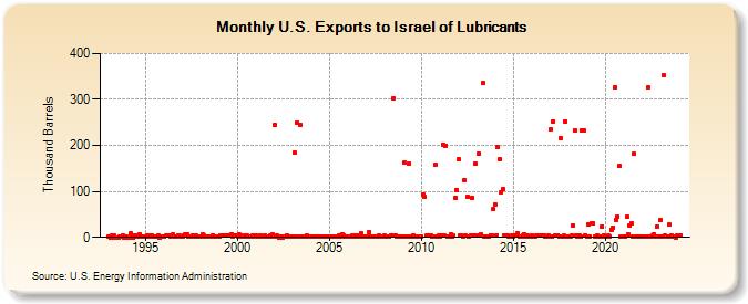 U.S. Exports to Israel of Lubricants (Thousand Barrels)