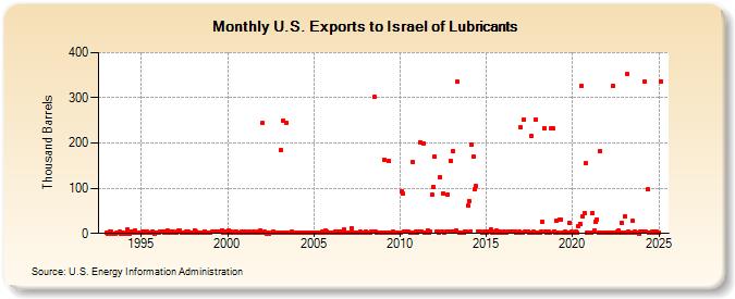 U.S. Exports to Israel of Lubricants (Thousand Barrels)