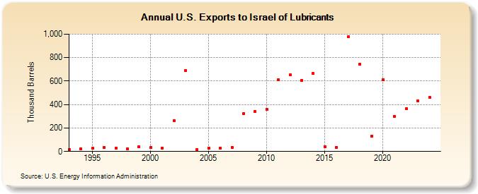 U.S. Exports to Israel of Lubricants (Thousand Barrels)